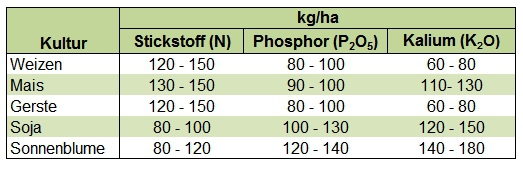 Richtige NPK-Menge für verschiedene Kulturen