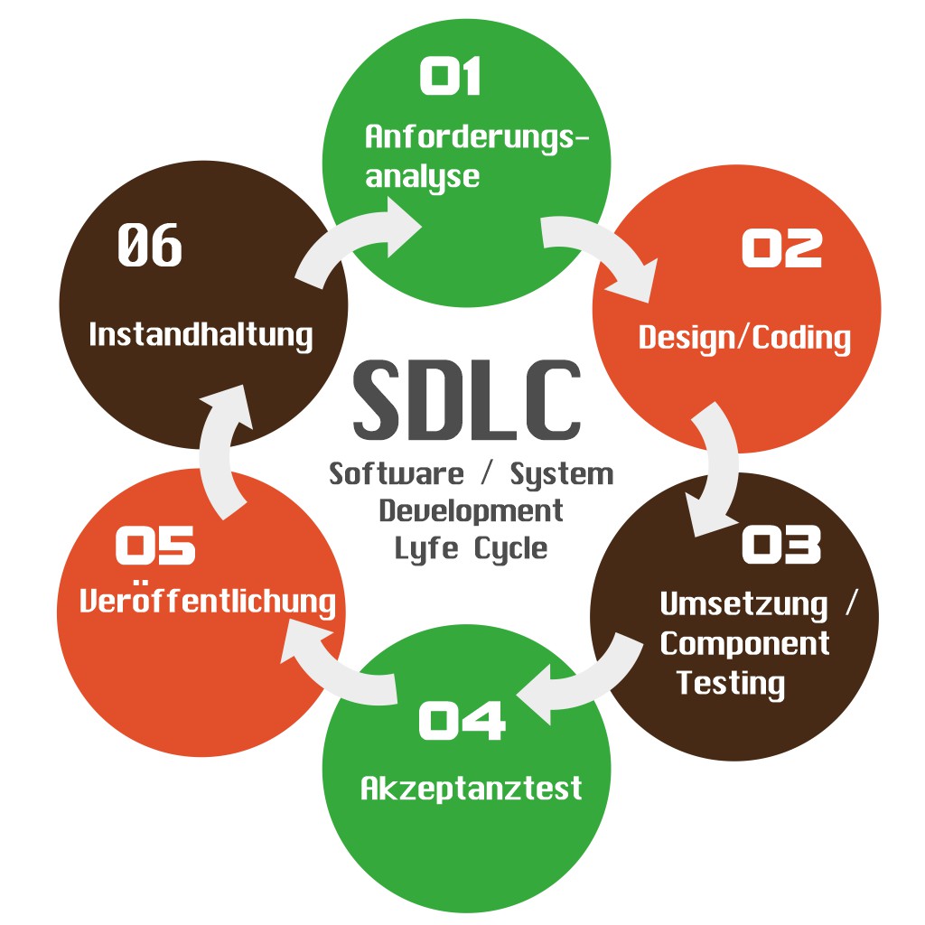 Grafik Lebenszyklus der Softwareentwicklung (SDLC)