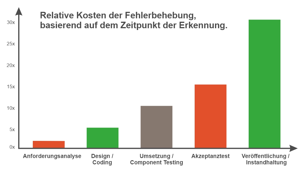 Grafik relative Kosten der Fehlerbehebung in der Softwareentwicklung