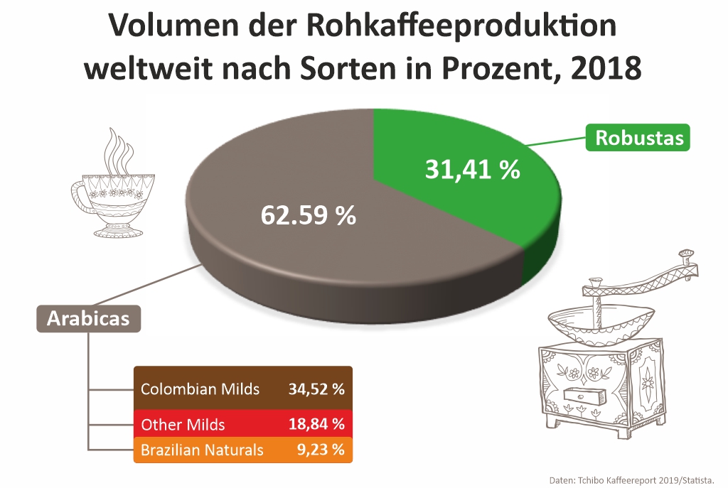 Volumen der Rohkaffeeproduktion weltweit nach Sorten