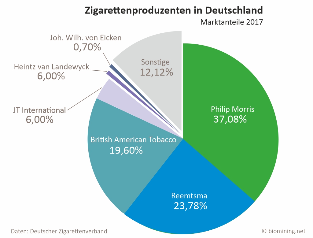 Grafik Zigarettenproduzenten in Deutschland
